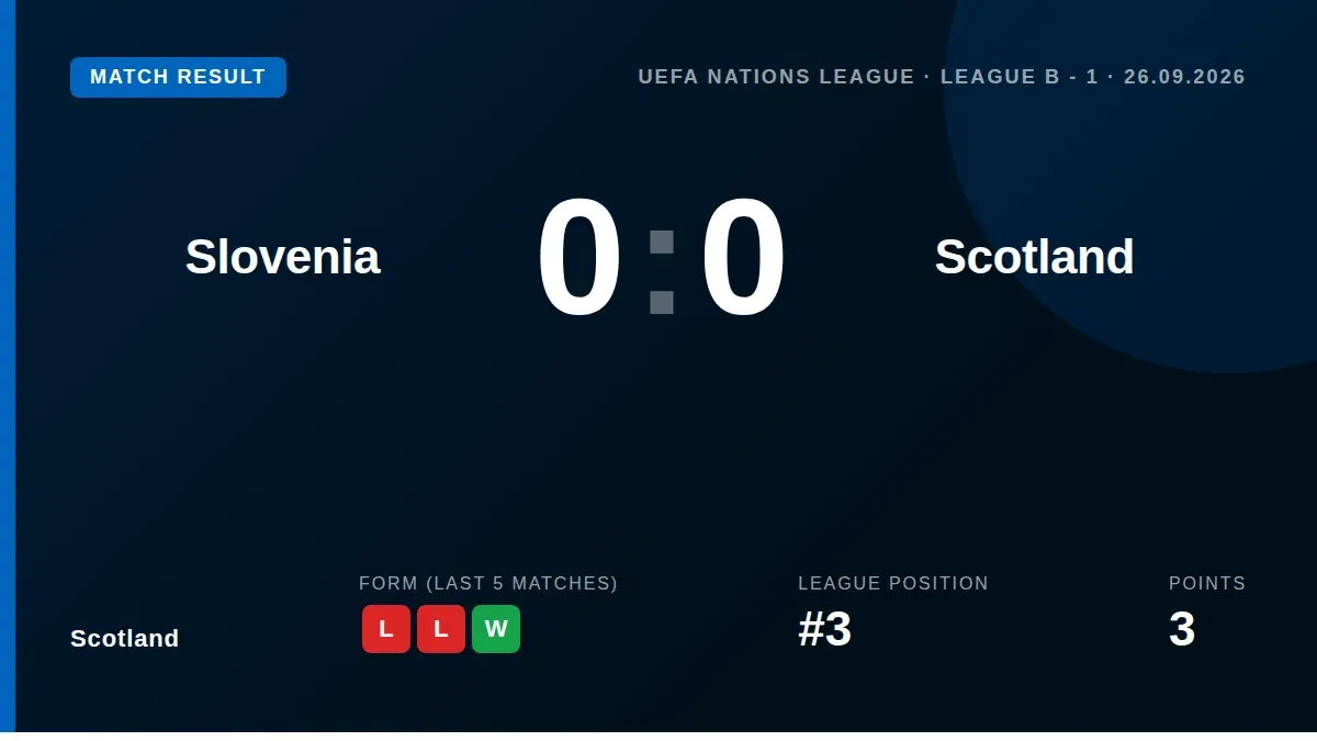 Scotland began their Nations League campaign with a 0-0 draw in Slovenia, securing a first point for new head coach...