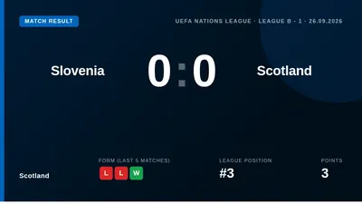 Scotland began their Nations League campaign with a 0-0 draw in Slovenia, securing a first point for new head coach...