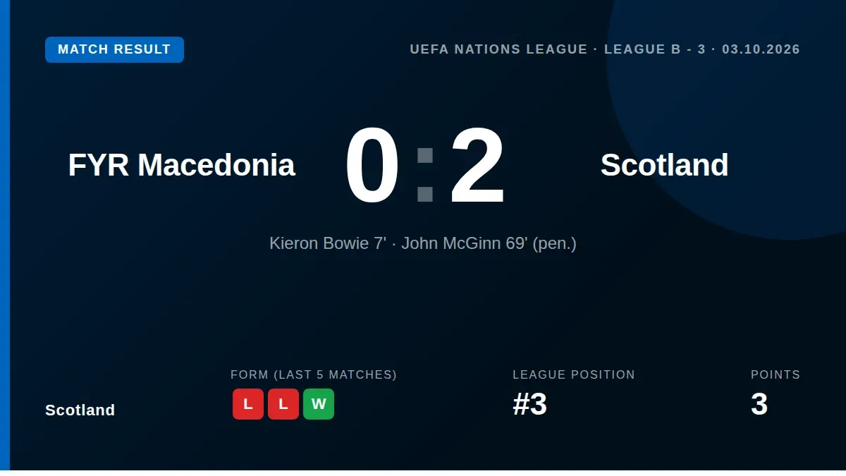 Scotland earned a 2-0 Nations League victory in Skopje with Kieron Bowie and John McGinn scoring, a result that moves...