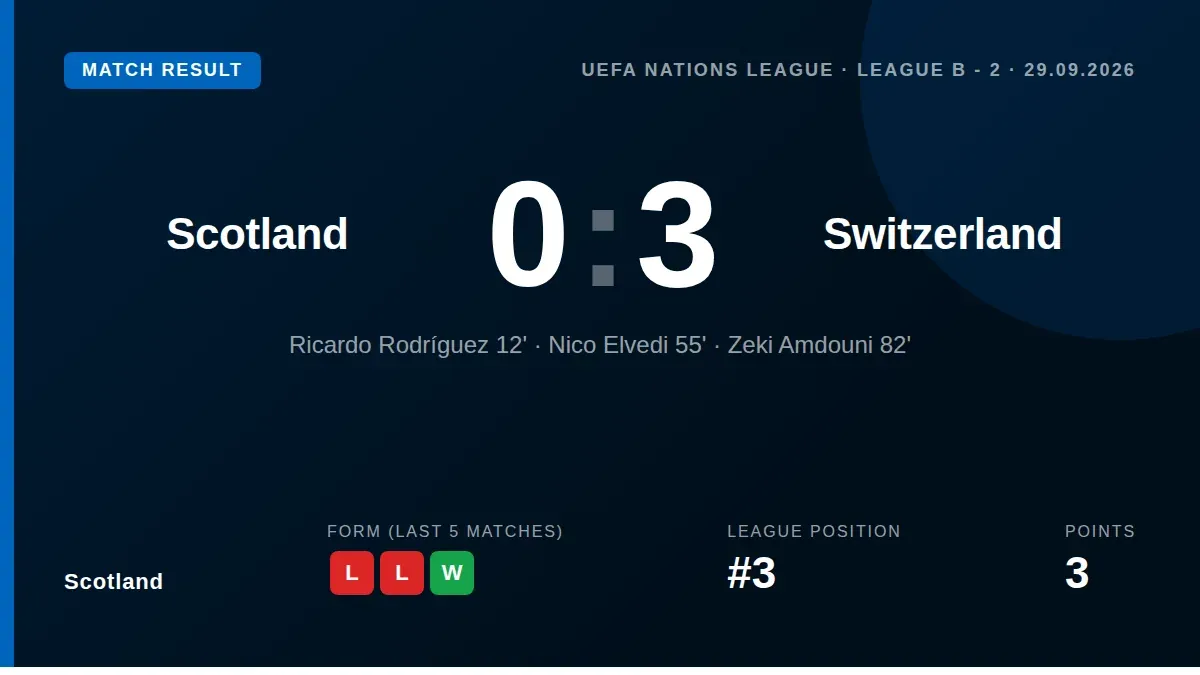 Scotland's UEFA Nations League campaign suffered a major setback with a 3-0 home loss to Switzerland, a match defined by...